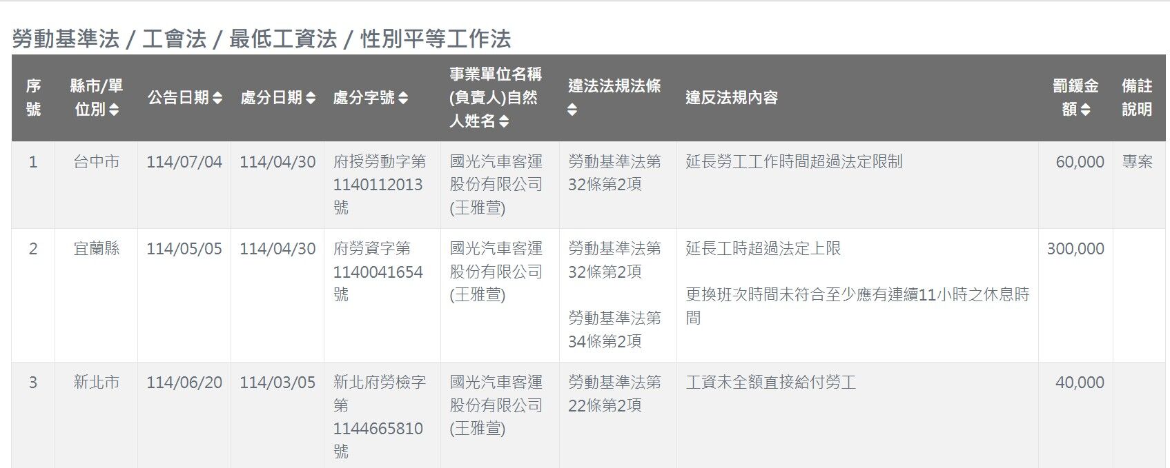 ▲▼國光客運董事結構、勞動部裁罰資料。（圖／經濟部、勞動部公開資訊）