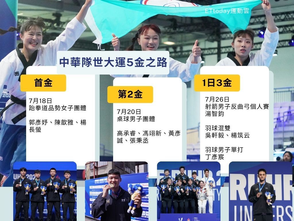 ▲▼2025年德國萊茵魯爾世大運落幕，中華代表團本屆囊括5金。（圖／記者游郁香製）