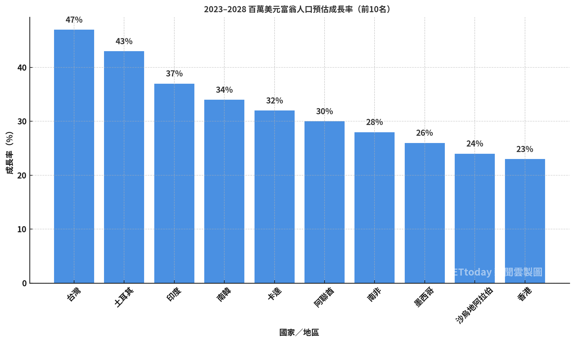 ▲瑞銀預估5年內百萬美元富翁人口預估成長率。（圖／AI製圖）