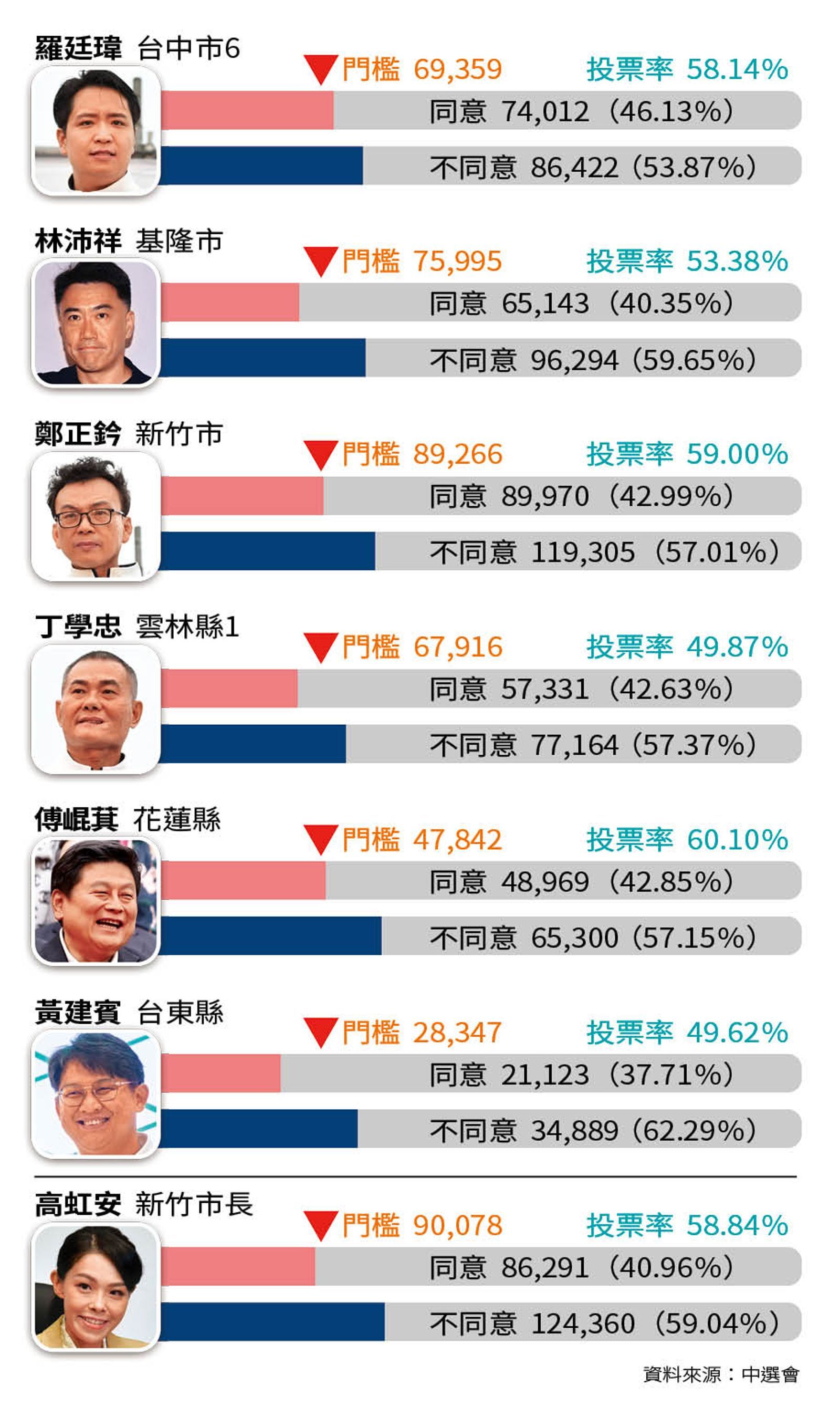 圖表：726罷免投票結果