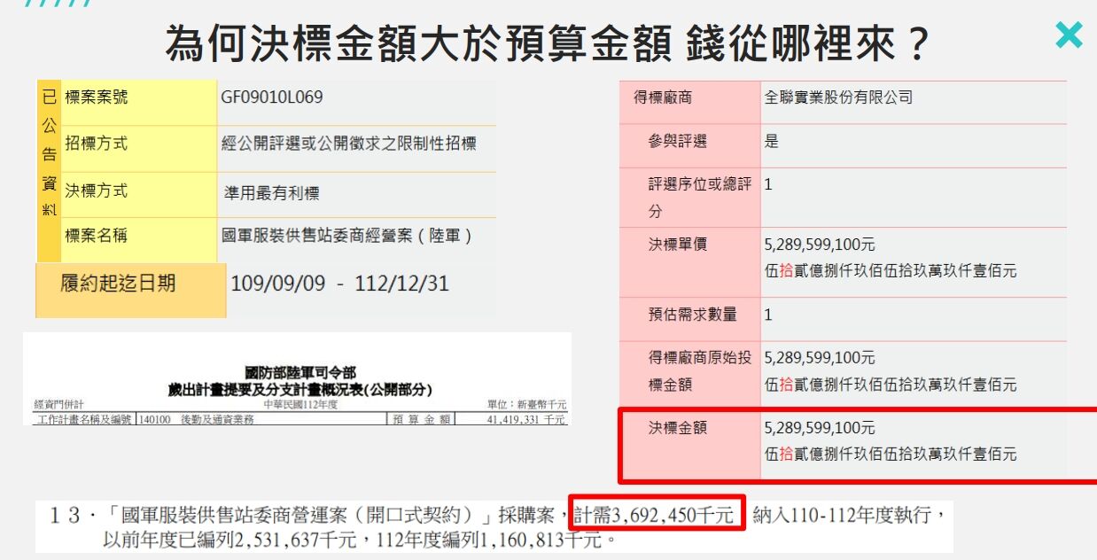 ▲黃國昌28日揭全聯得標的「國軍服裝供售站委商經營案（陸軍）」採購案，決標金額高於編列的國防預算。（圖／黃國昌辦公室提供）