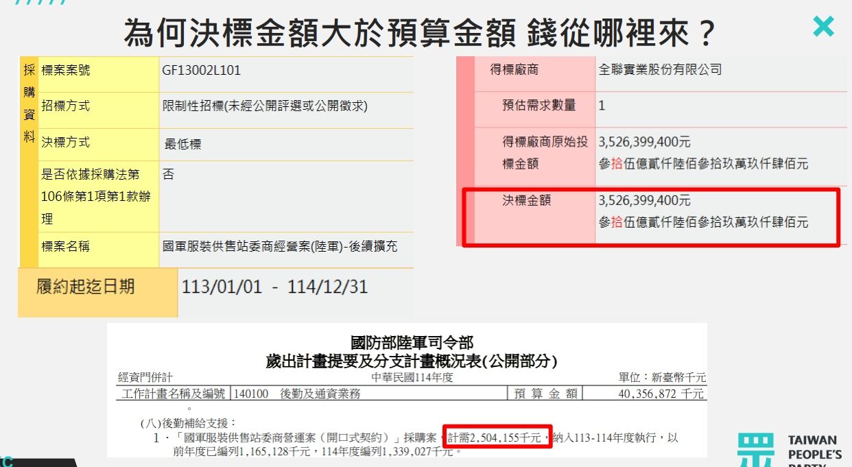 ▲▼黃國昌28日揭全聯得標的「國軍服裝供售站委商經營案（陸軍）」採購案，決標金額高於編列的國防預算。（圖／黃國昌辦公室提供）