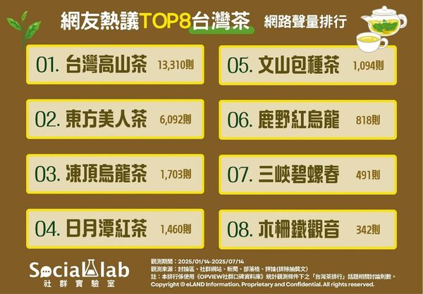 網友熱議的八大台灣茶（圖／Social Lab社群實驗室提供）