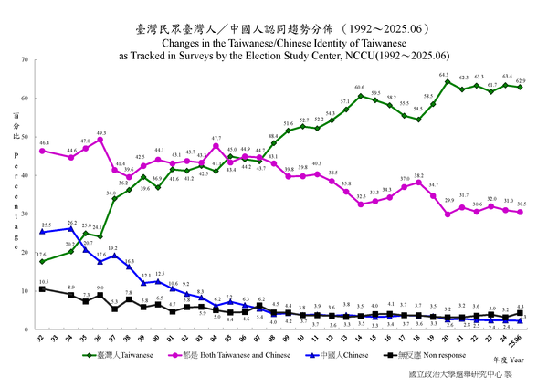 ▲▼台灣人認同與中國人認同調查趨勢。（圖／政大選舉研究中心）
