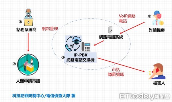 ▲方男導入市話轉接器，導致近半年境外詐團電話得順利撥入台灣造成逾億民眾財損。（圖／記者張君豪翻攝）
