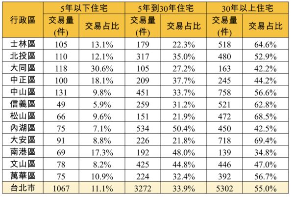 ▲▼             。（表／永慶統計）