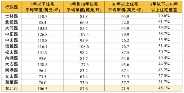 ▲▼             。（表／永慶統計）