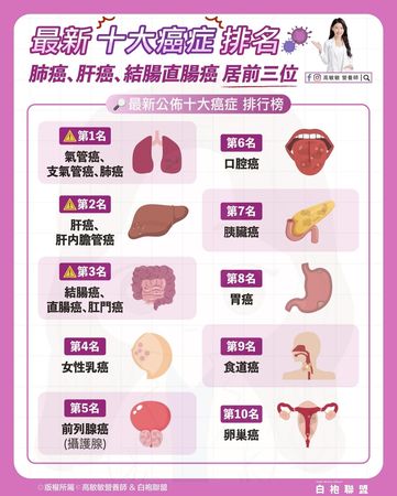 ▲▼營養師曝「最新10大癌症排名」。（圖／翻攝自FB/高敏敏營養師）