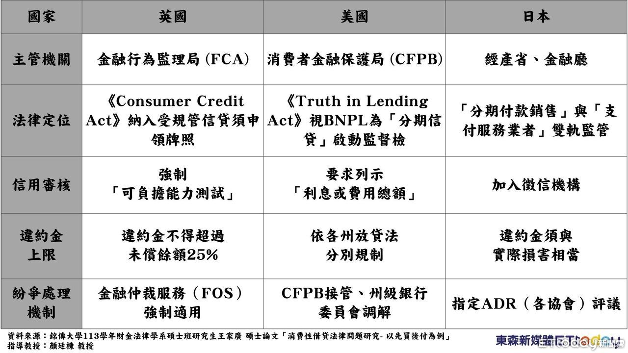 ▲▼資料來源：銘傳大學113學年財金法律學系碩士班研究生王家廣 碩士論文「消費性借貸法律問題研究- 以先買後付為例」 指導教授：顏廷棟 教授 。（圖／專題中心製圖）
