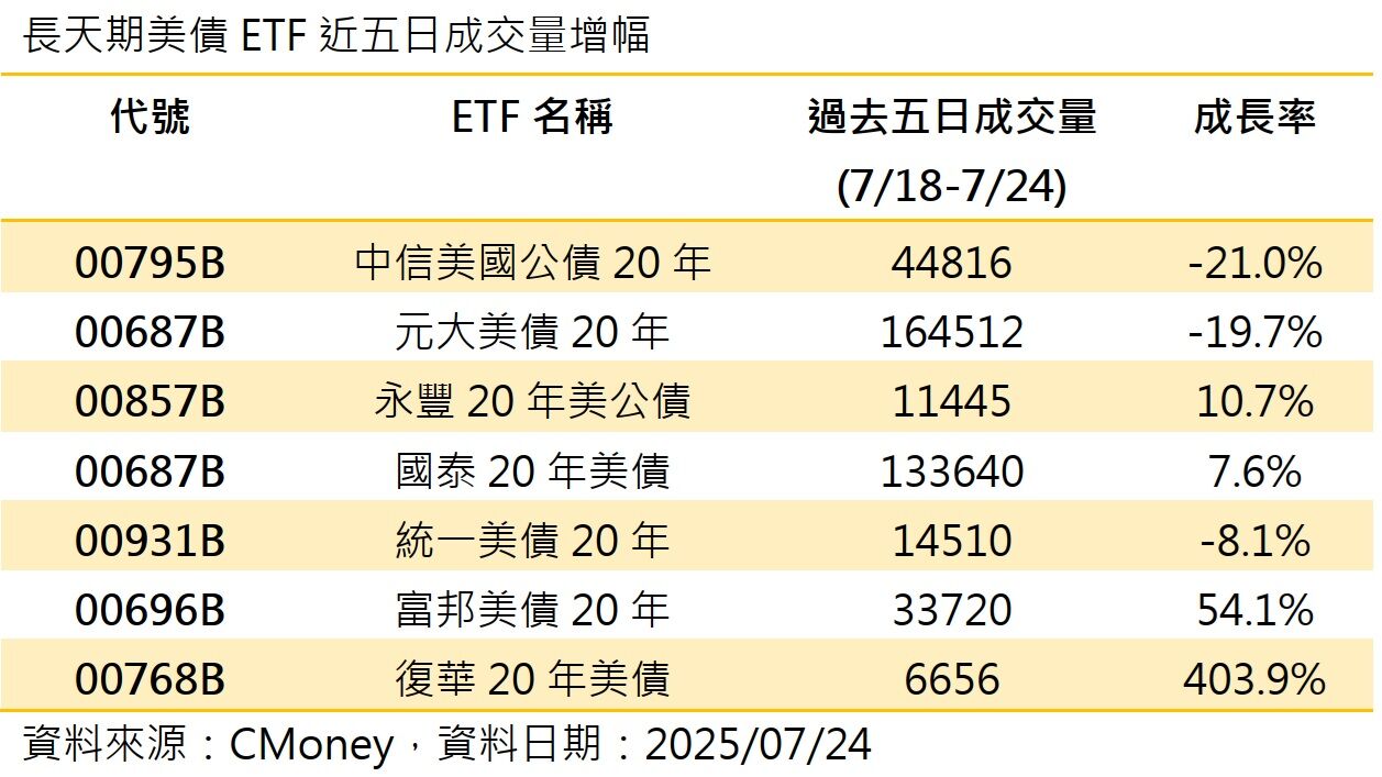 00768B成交暴增403%，首次配息引大額申購（圖／CMoney）