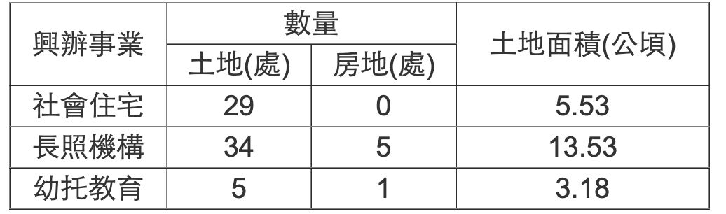 ▲▼近5年國產署協助機關撥用取得社會住宅、長照機構及幼托教育所需國有不動產之數量及面積如附表。（圖／財政部國有財產署）