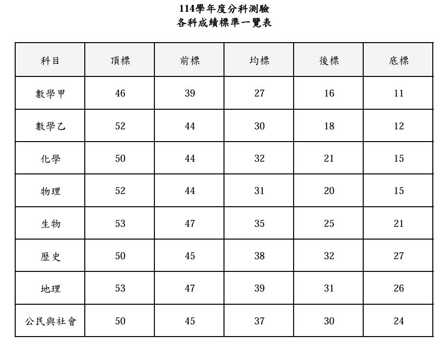 ▲▼大考中心今天公布分科測驗五標等統計數據。（圖／記者許敏溶攝）