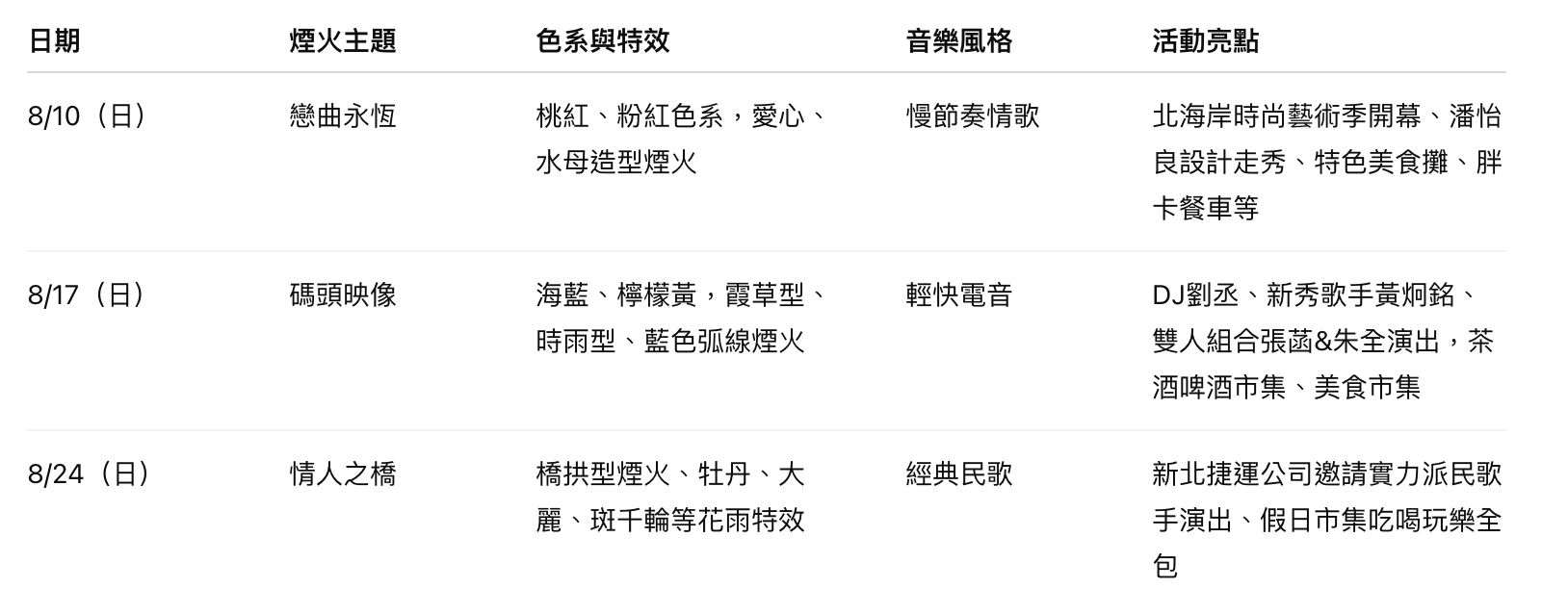 ▲2025「淡水漁人碼頭仲夏繽紛樂」煙火秀將於8月10日、17日、24日連續三個周日登場。（圖／記者彭懷玉製）
