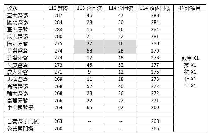 ▲▼因數甲與物理比較簡單，補教預估理工、醫學錄取門檻上升約5級分，台大醫約288級分。（圖／記者許敏溶攝）