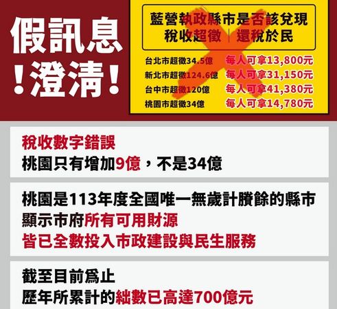 ▲網傳桃園市超徵34億！市府駁斥：假訊息