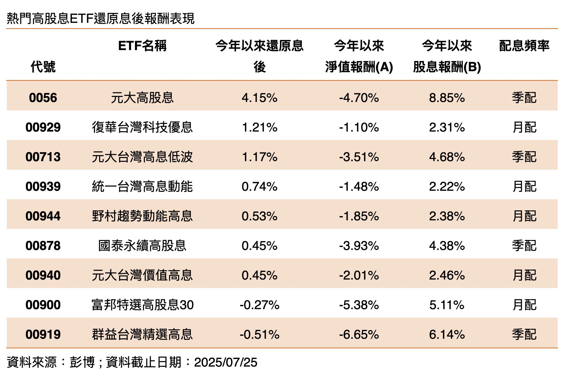 ▲▼0056,00929,金管會,配息,新規。（圖／業者提供）