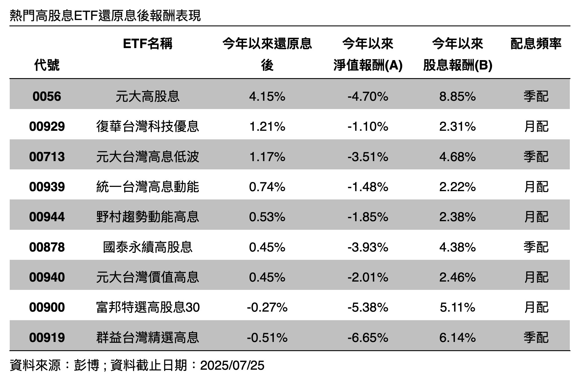 ▲▼00929,00713,ETF,高股息,高股息ETF。（圖／業者提供）