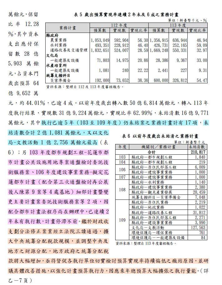 ▲▼花蓮預算賸餘。（圖／翻攝總預算審核報告、胡仁順臉書）