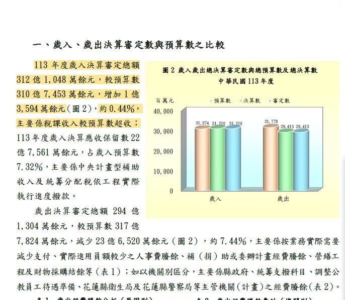 ▲▼花蓮預算賸餘。（圖／翻攝總預算審核報告、胡仁順臉書）