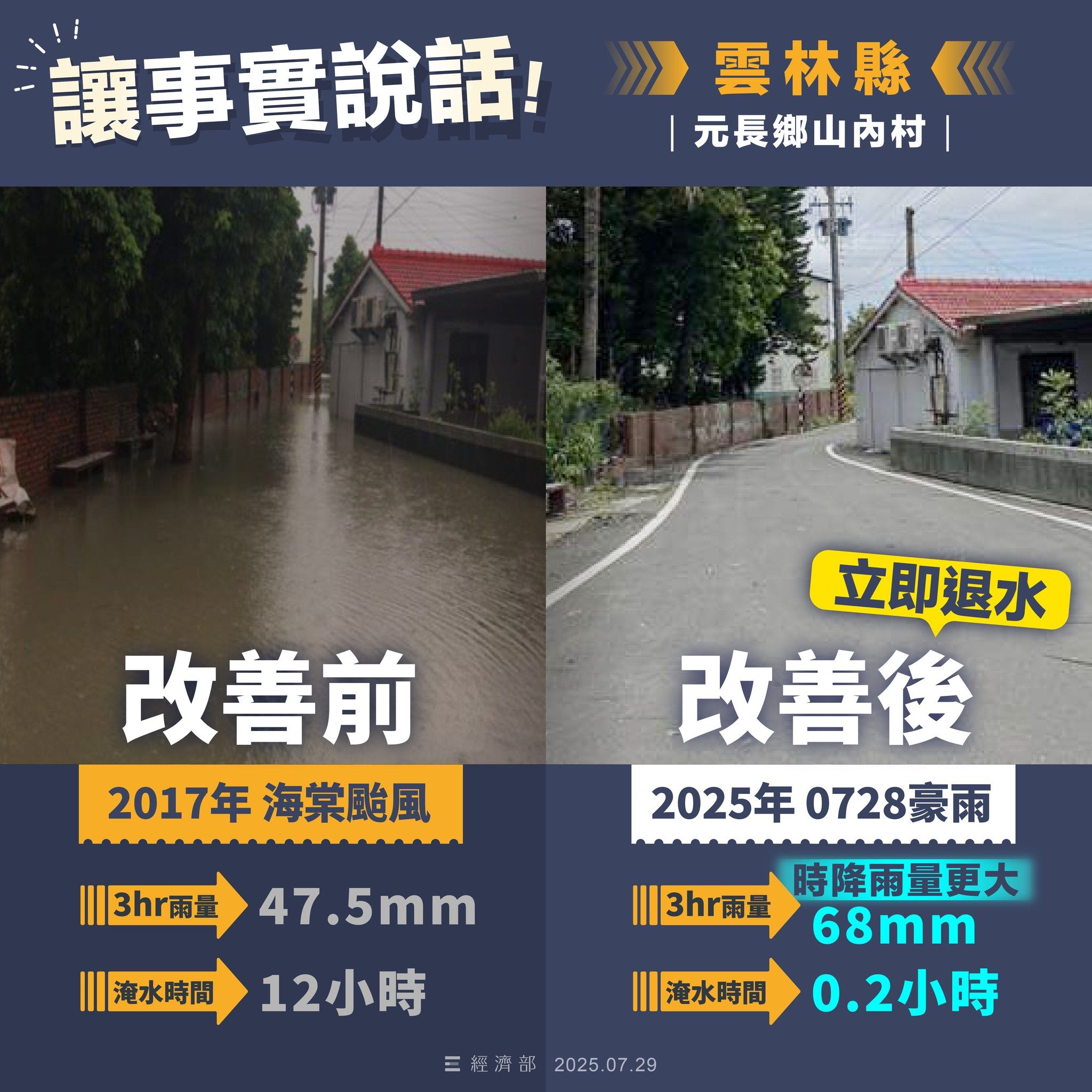 ▲雲嘉南豪雨再釀淹水，經濟部曬圖反擊質疑：水退快、面積大減。（圖／翻攝自Facebook／經濟部）