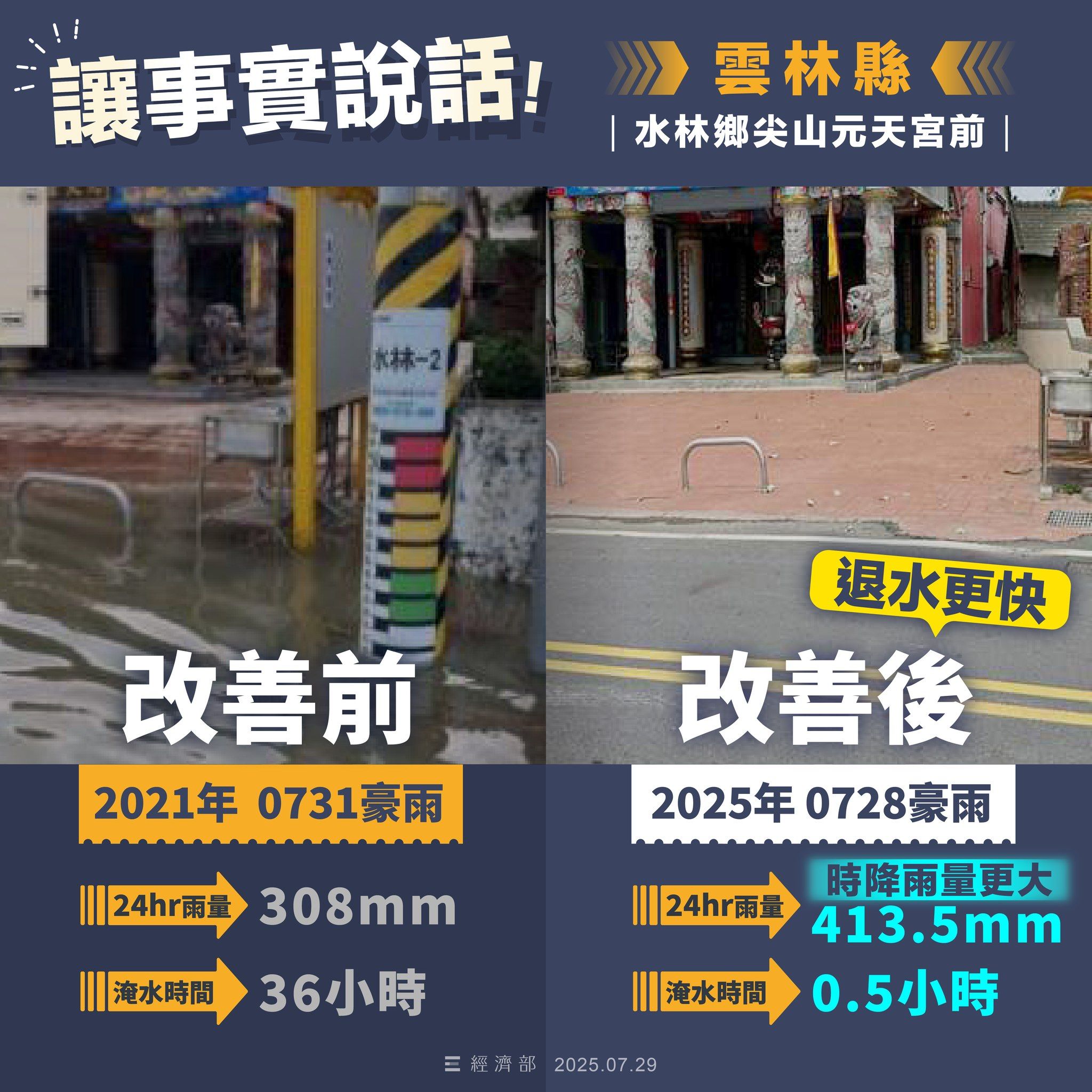 ▲雲嘉南豪雨再釀淹水，經濟部曬圖反擊質疑：水退快、面積大減。（圖／翻攝自Facebook／經濟部）