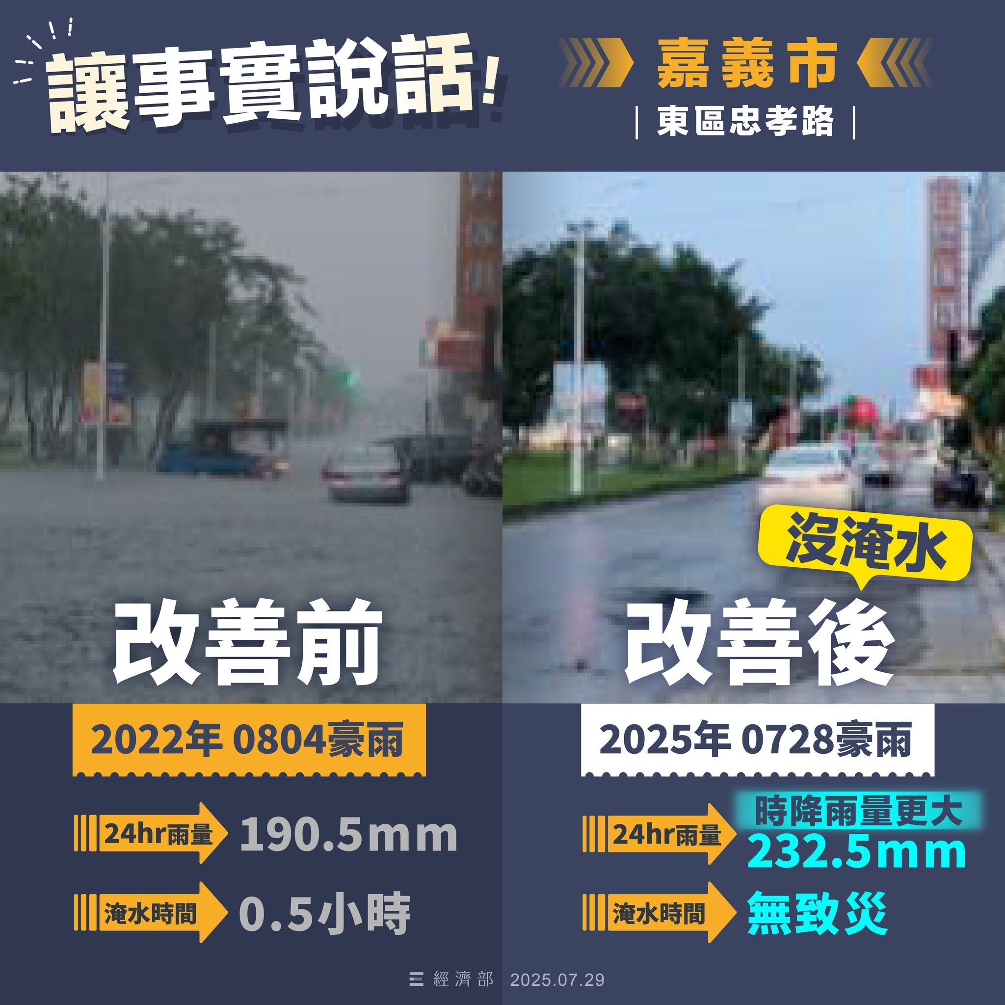 ▲雲嘉南豪雨再釀淹水，經濟部曬圖反擊質疑：水退快、面積大減。（圖／翻攝自Facebook／經濟部）
