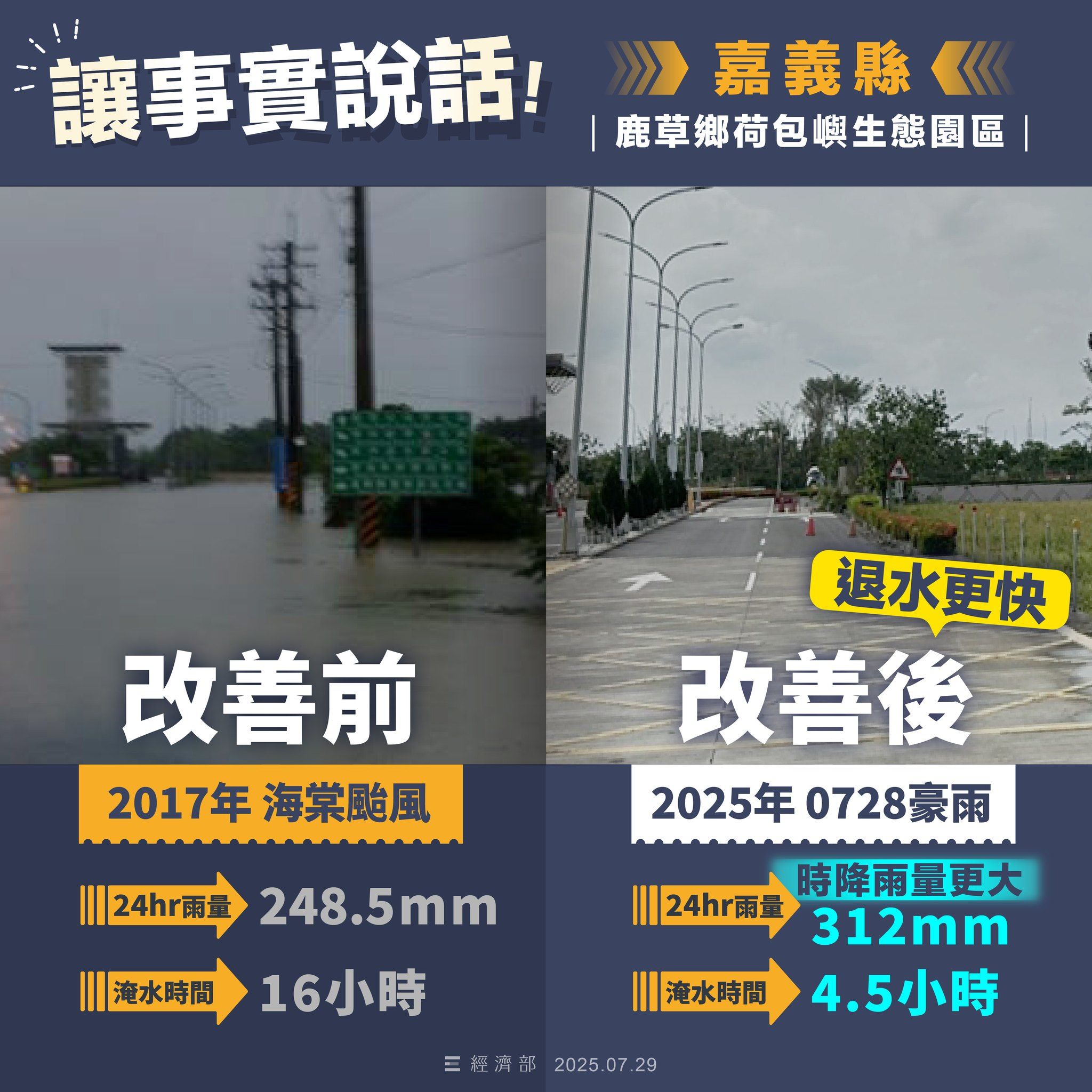 ▲雲嘉南豪雨再釀淹水，經濟部曬圖反擊質疑：水退快、面積大減。（圖／翻攝自Facebook／經濟部）