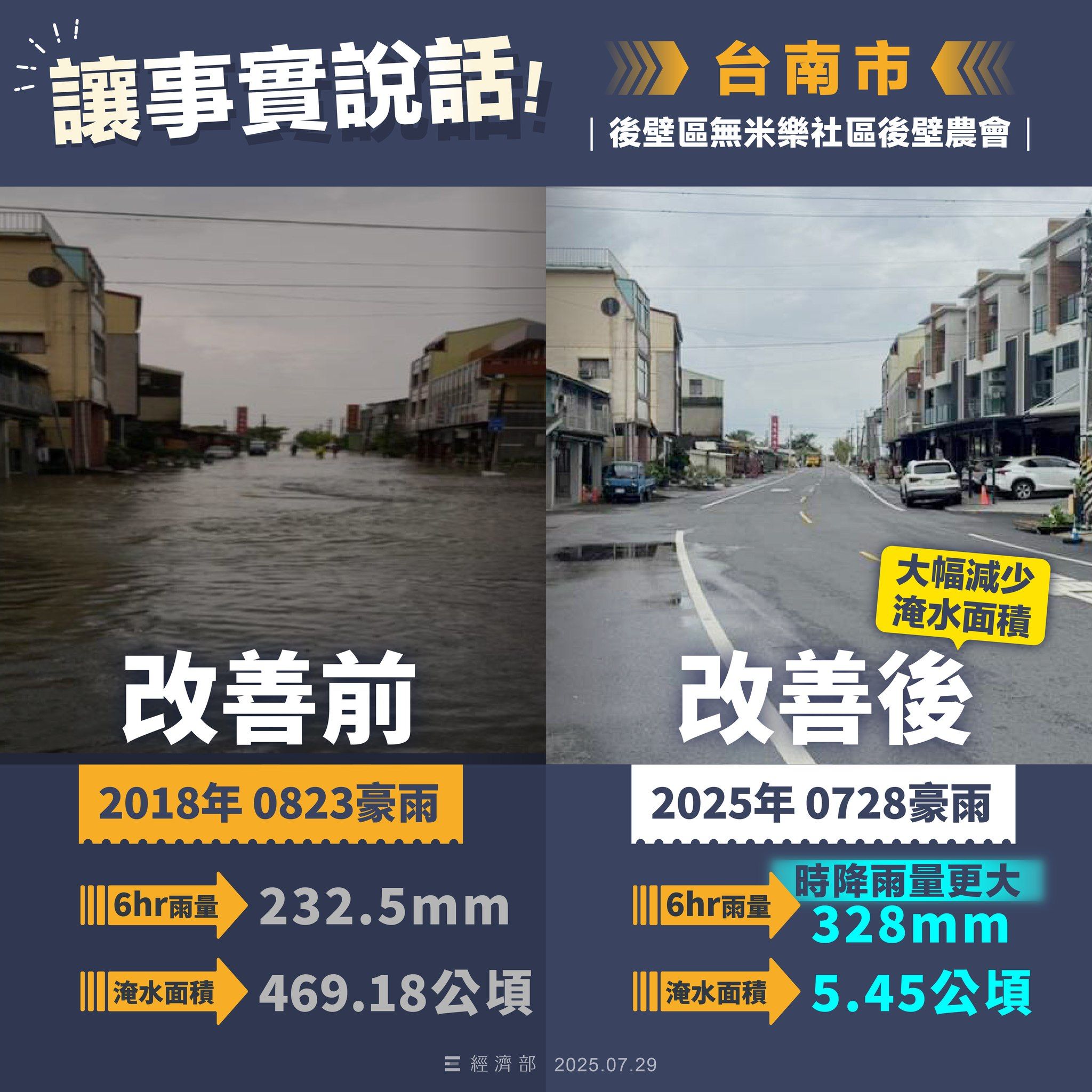 ▲雲嘉南豪雨再釀淹水，經濟部曬圖反擊質疑：水退快、面積大減。（圖／翻攝自Facebook／經濟部）