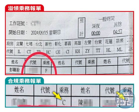 吹哨者提供證據，指控彭姓副段長等人在無乘務員（C）的情況下，以教導員（F）身分溢領教導獎金，涉嫌偽造文書。（讀者提供）