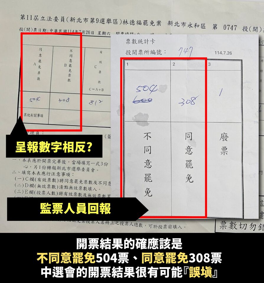 藍委不滿大罷免開票「誤植」　中選會：可依程序請新北市選委會更正