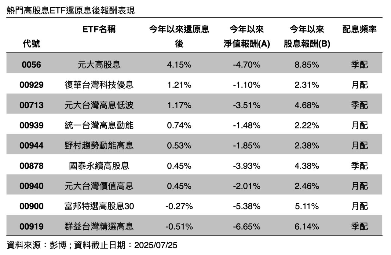 高息神話退場？ETF配息新規上路！ETF專家：00929、00713還穩住！