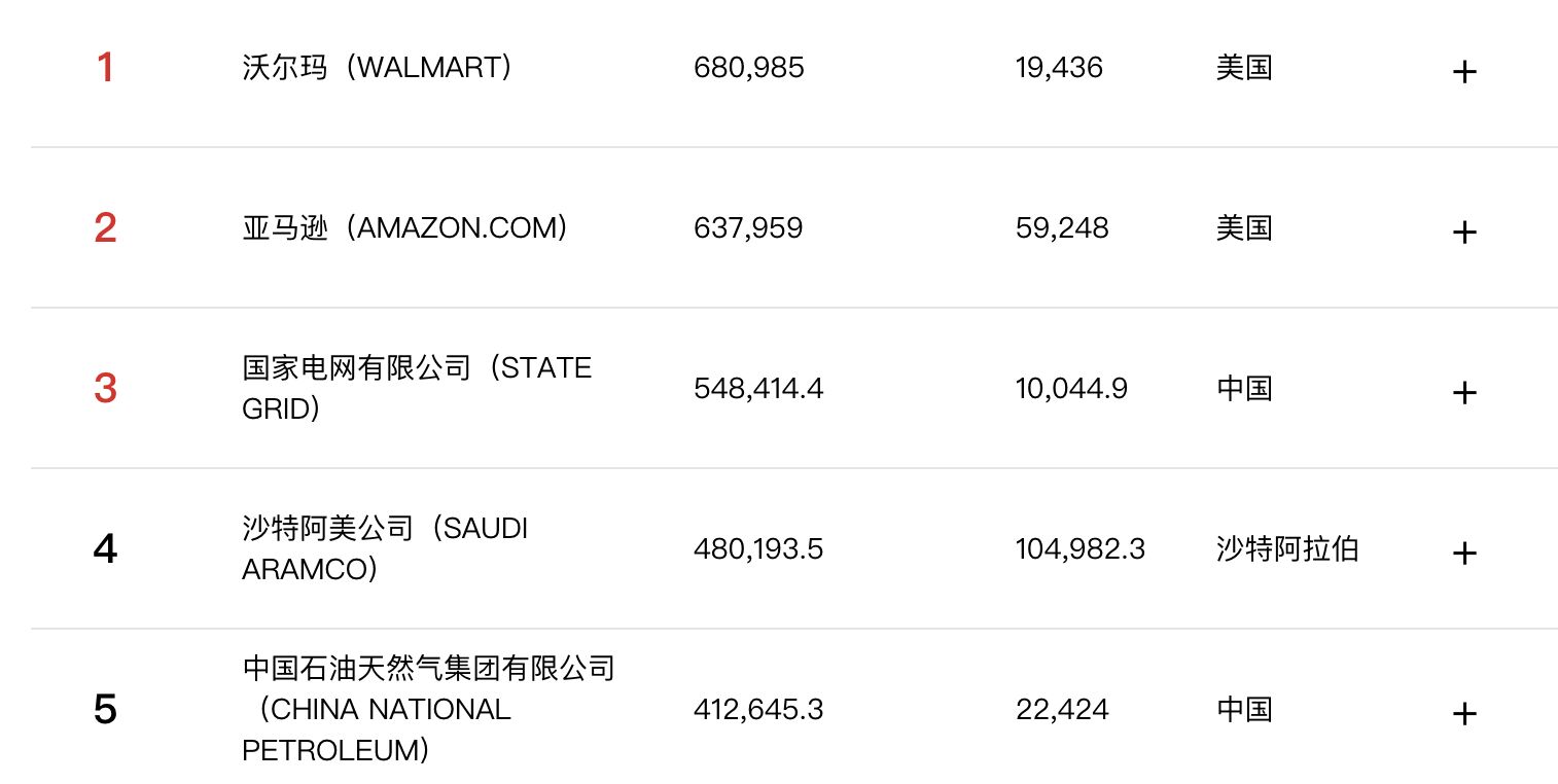 ▲財富2025世界500強企業榜單前五名。（圖／翻攝《財富》中文網）
