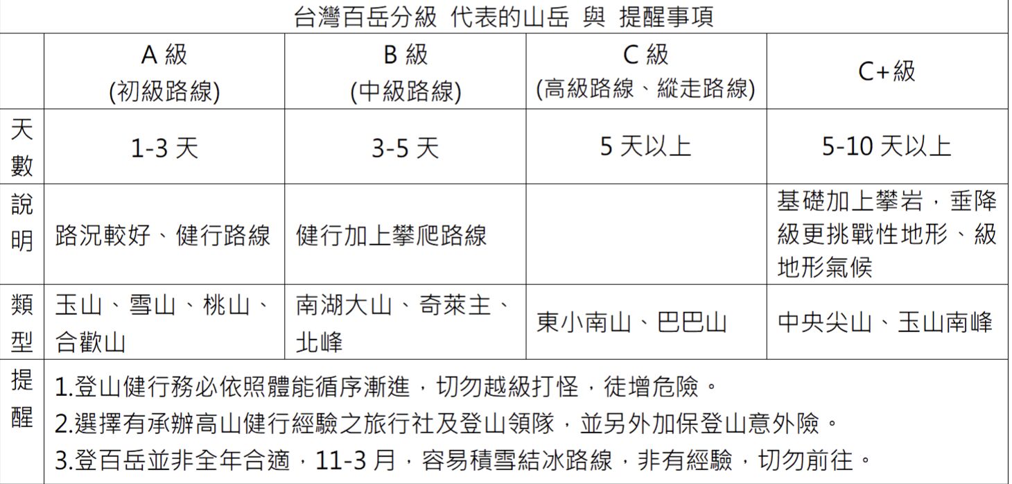 ▲百岳山區路徑分為四級（A、B、C、C+）。（圖／品保協會提供）