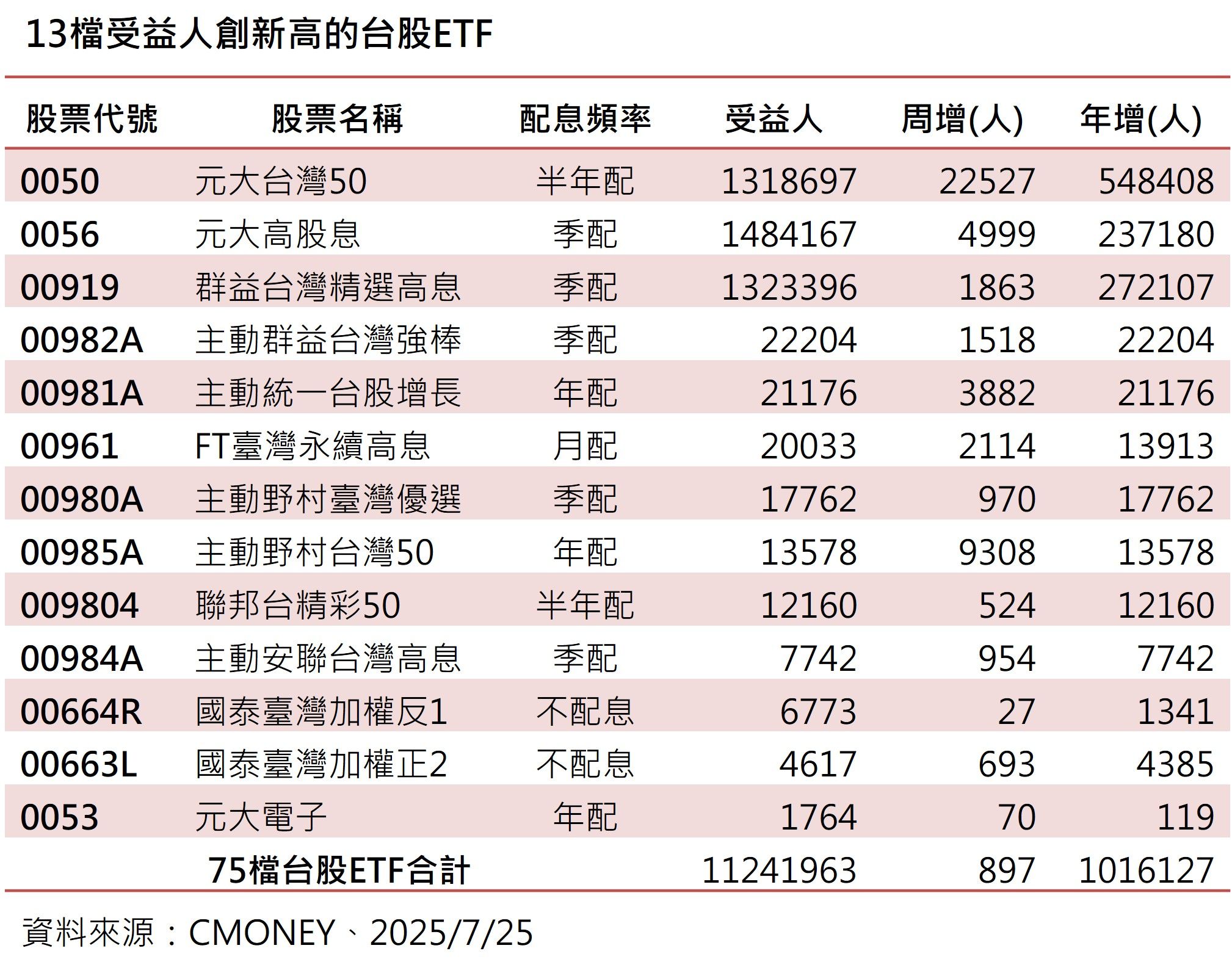 ▲▼台股ETF人數。（圖／公司提供）