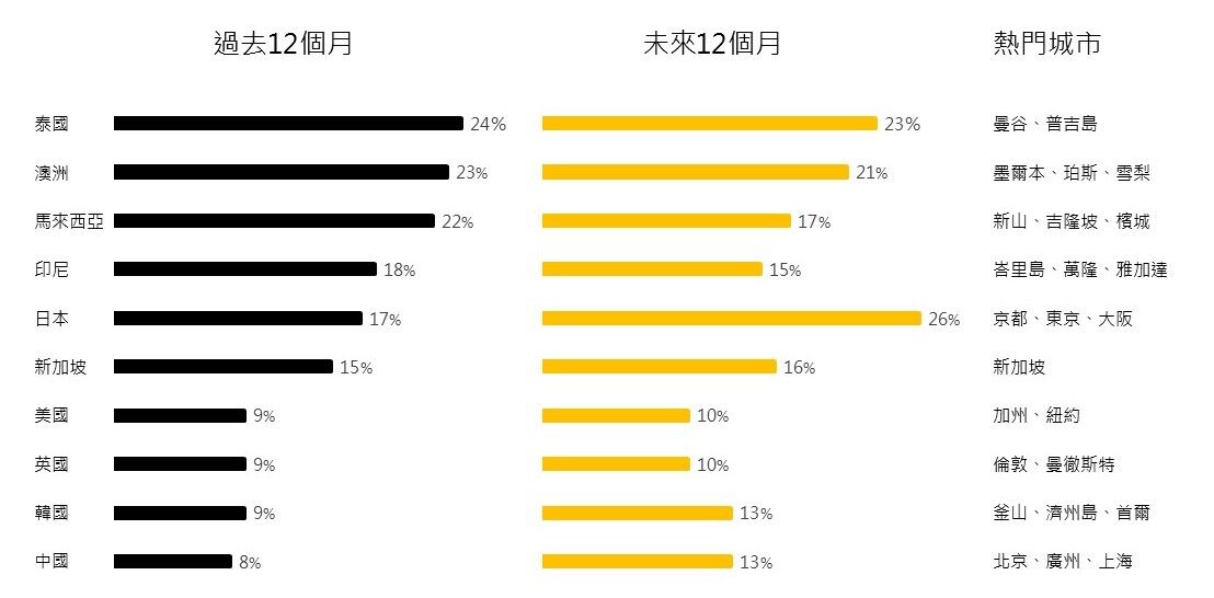 ▲酷航發布亞太旅遊白皮書，日本、中國、馬來西亞是星國人熱門獨旅目的地。（圖／酷航提供）