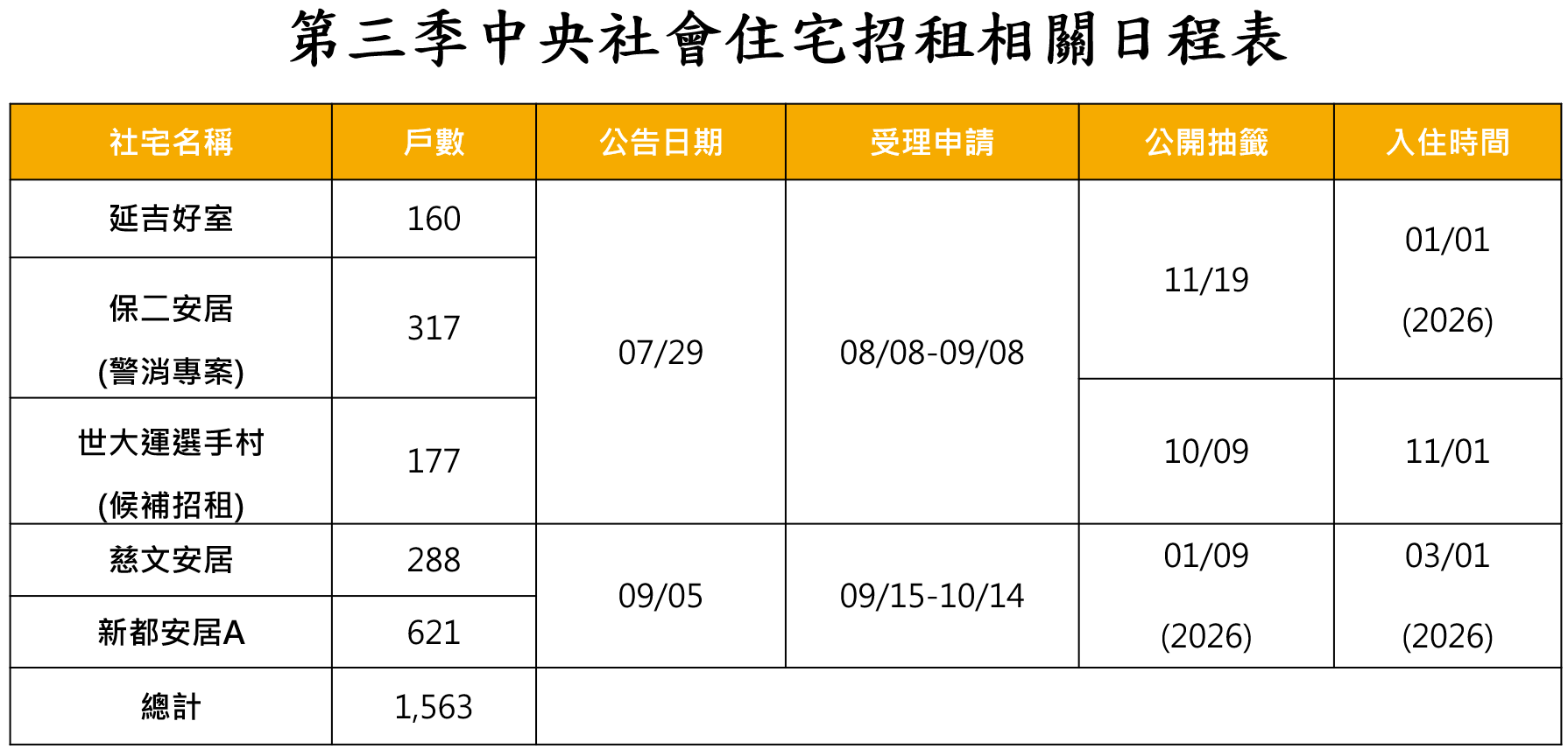 ▲雙北桃南5社宅招租。（圖／翻攝自國家住都中心）