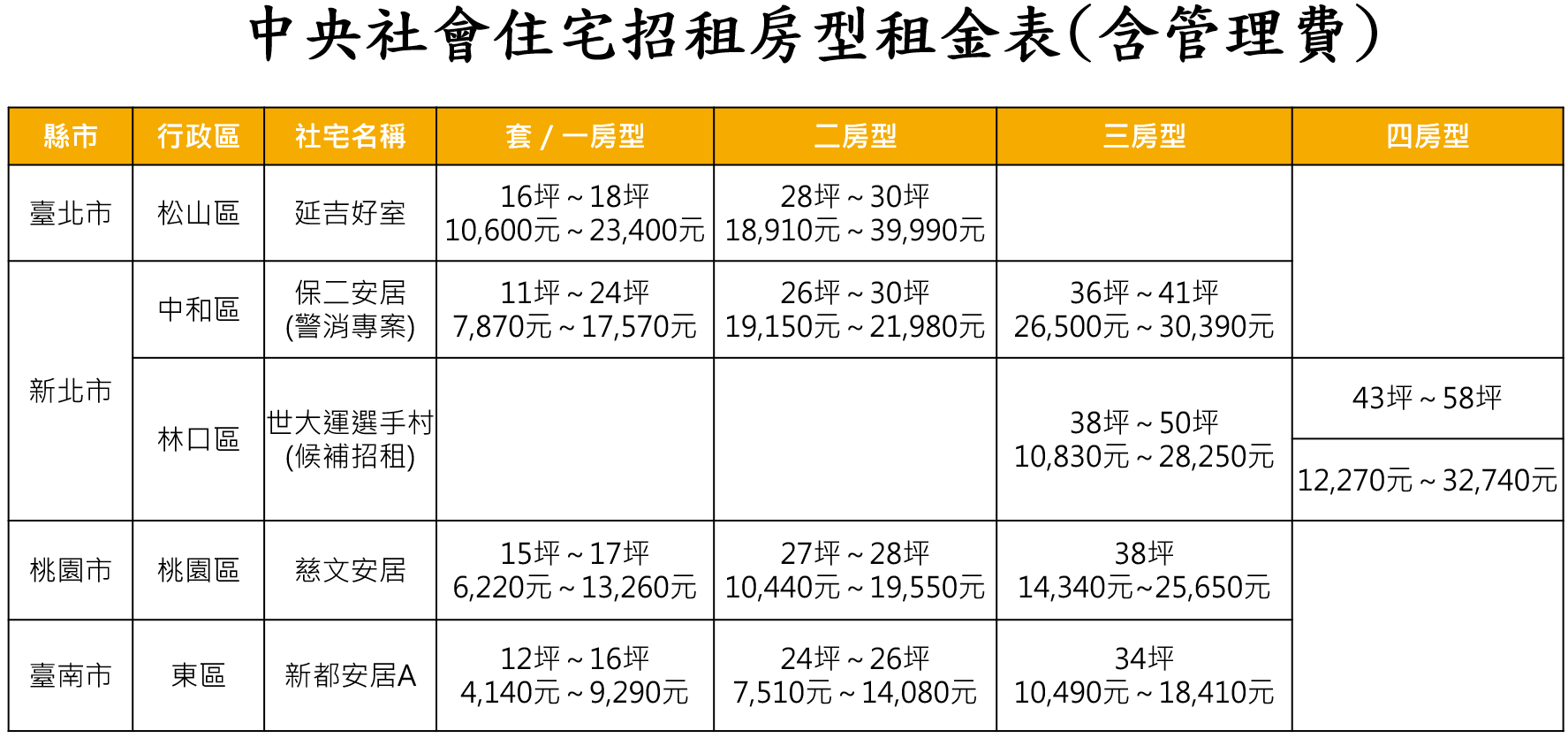▲雙北桃南5社宅招租。（圖／翻攝自國家住都中心）