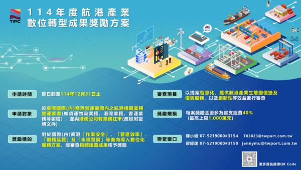 ▲千萬獎勵金力挺航港產業數位轉型，114年度航港產業數位轉型成果獎勵方案即日起開放申請。（圖／港務公司）