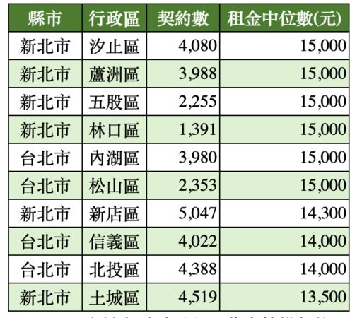 ▲▼             。（表／住商統計）