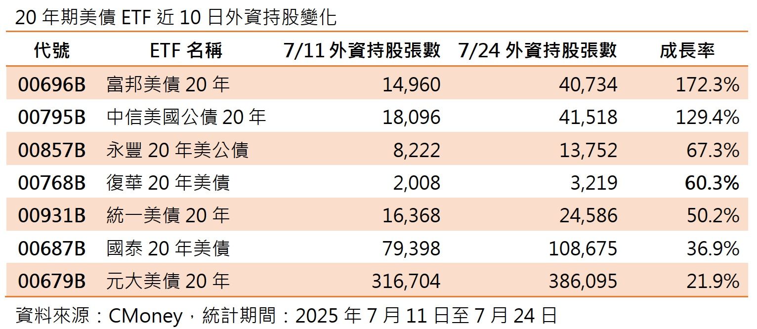 網預期00768首配逾8%帶動買氣！外資10日加碼逾六成，勢頭直逼雙雄（圖／CMoney）
