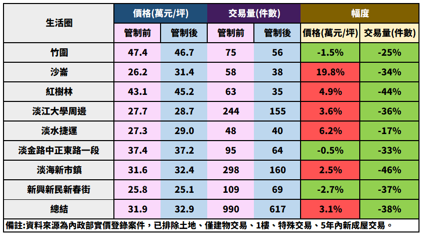 ▲新北市淡水區在限貸令實施前後半年間的成交價量。（圖／翻攝自新北市政府）