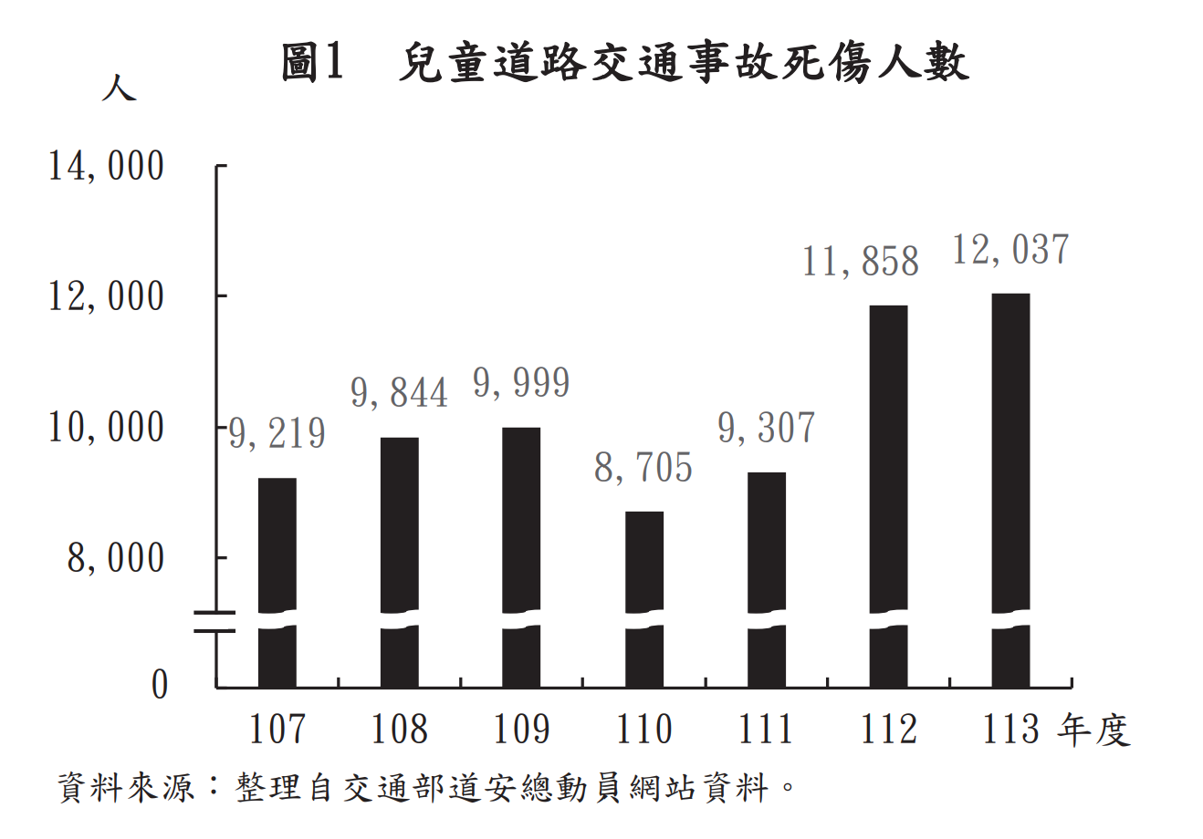 ▲▼兒童死亡創6年來新高。（圖／翻攝審計部報告）