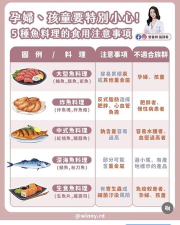 ▲孕婦、孩童注意！營養師揭5大「高風險魚料理」別亂吃。（圖／翻攝自Facebook／營養師張語希）