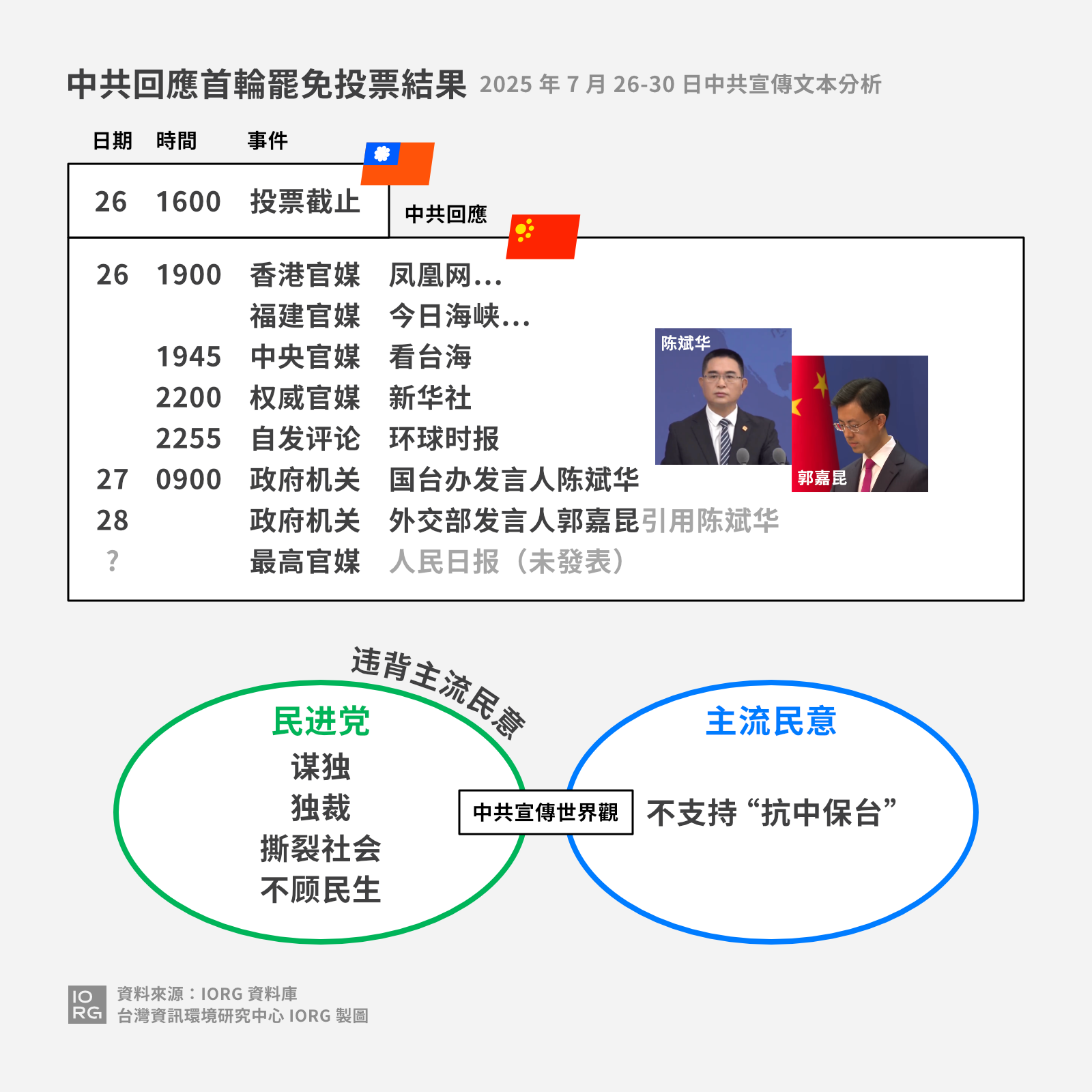 ▲▼中共回應大罷免層級較低、節奏較緩，而論述集中在批評民進黨「獨裁」、「謀獨」，主要宣傳台灣民意「不支持抗中保台」。（圖／台灣資訊環境研究中心IORG）