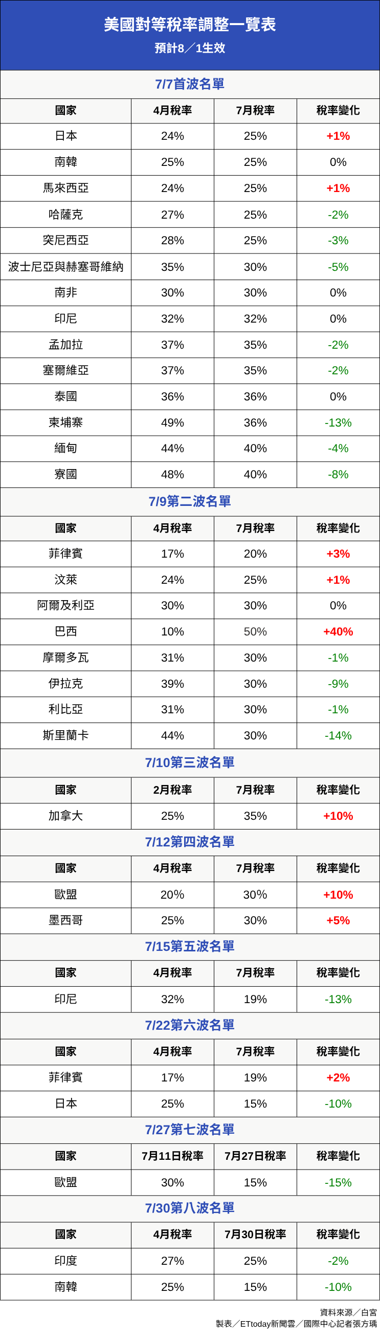 ▲▼0730_美國對等稅率調整一覽表。（圖／記者張方瑀製）
