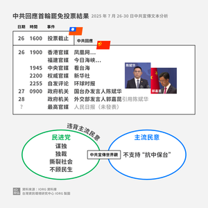 大罷免後中共回應觀察　論述集中批綠獨裁、台灣人不挺抗中保台