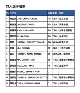 快訊/組建最強中華男籃! 亞洲盃12人國手名單出爐