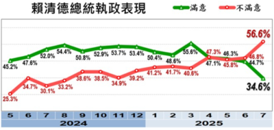 美麗島民調/賴清德不滿意度56.6%、54.9%不支持連任 32%要換卓榮泰