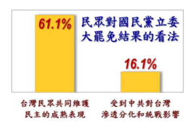 美麗島民調/大罷免大失敗61.1%讚維護民主 僅16.1%稱受中共滲透影響