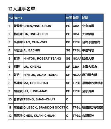 ▲亞洲盃中華男籃12人國手名單正式出爐。（圖／籃協提供）